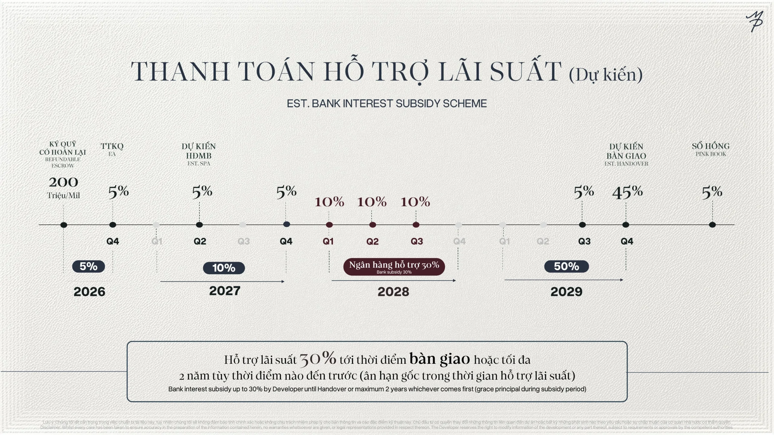 Phương án thanh toán hỗ trợ lãi suất 30% dự kiến của Maison Privée Tây Hồ từ năm 2026 đến 2029